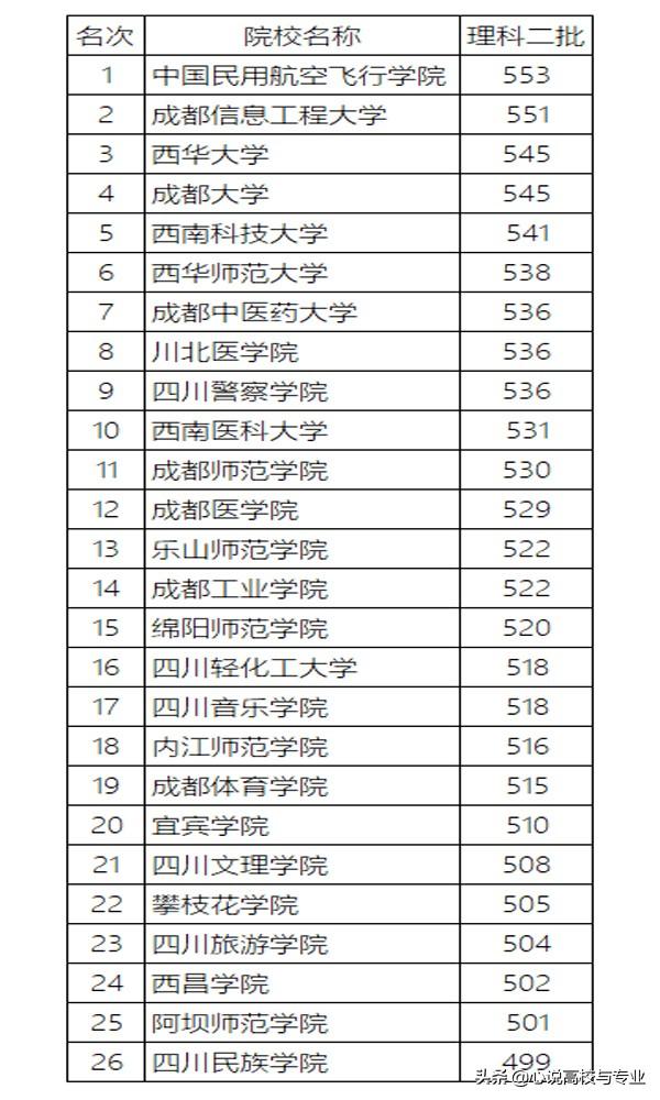 四川二本大学有哪些学校的简单介绍