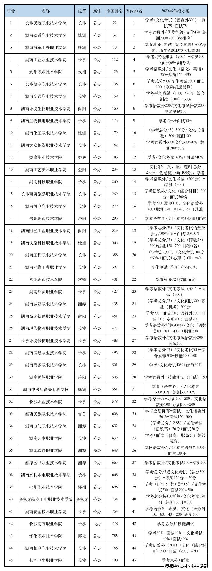 湖南单招学校排名及分数线(湖南铁道职业技术学院)