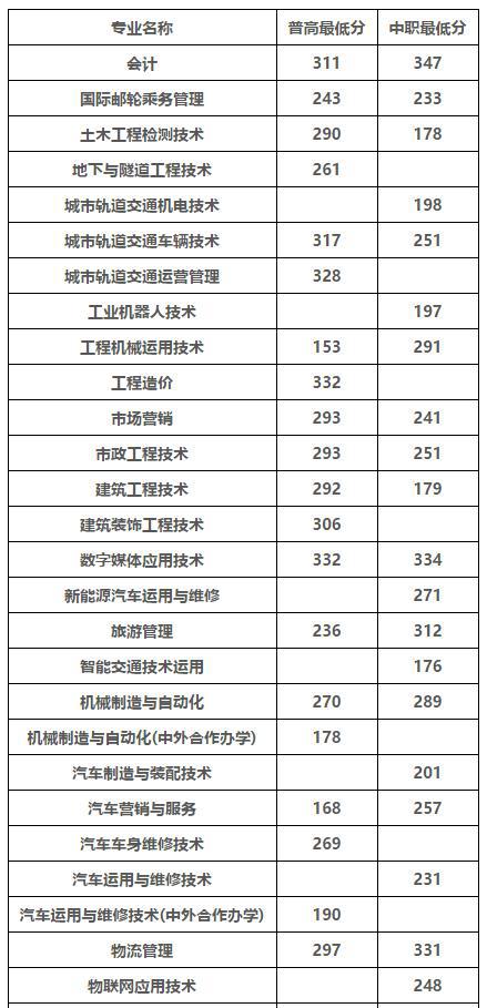 单招公办学校排名(淄博职业学院)