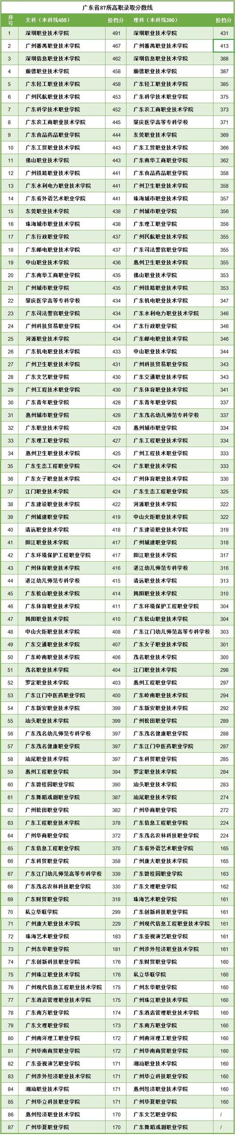 广东高职学校的简单介绍