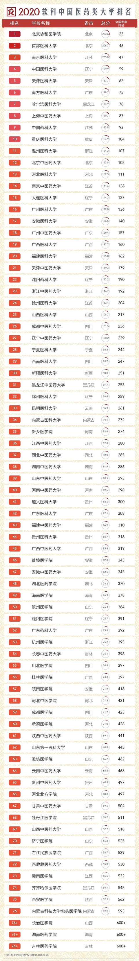 全国护士学校排名的简单介绍
