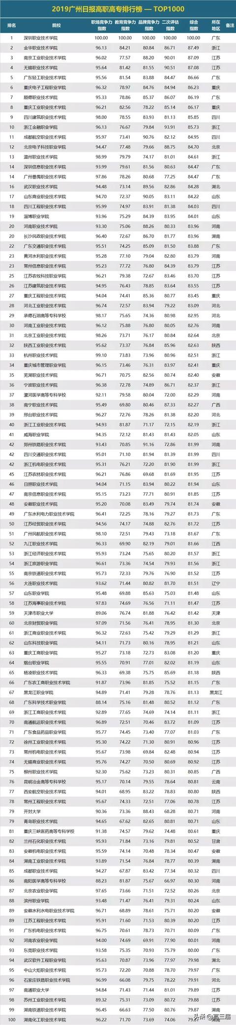 全国重点职高学校排名的简单介绍
