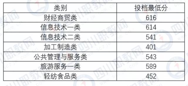四川化工职业技术学校高考分数线的简单介绍