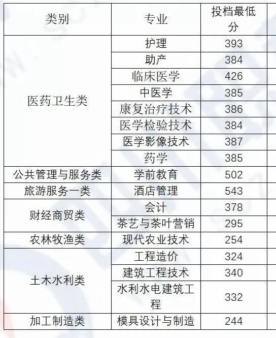 四川化工职业技术学校高考分数线的简单介绍