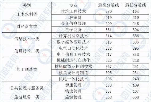 四川化工职业技术学校高考分数线的简单介绍