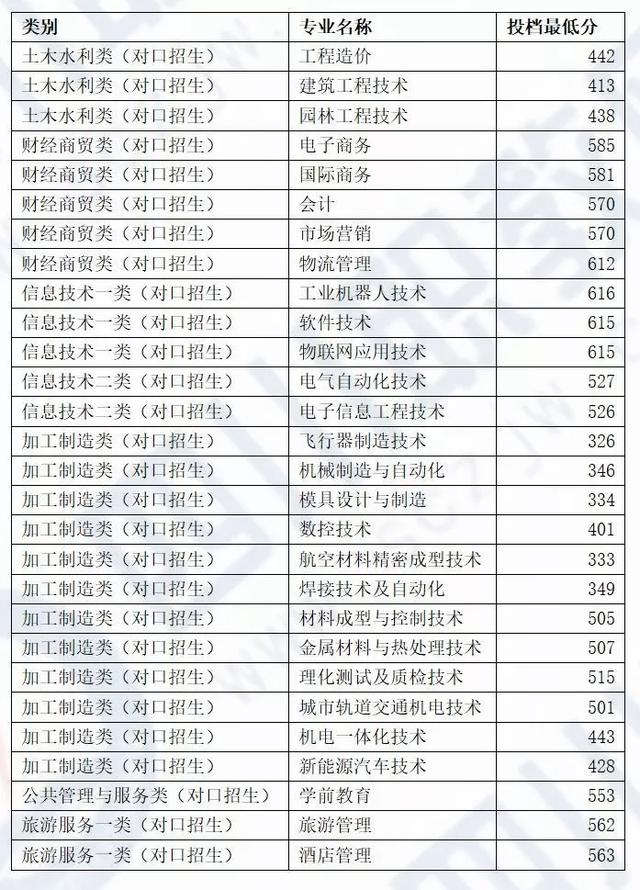 四川化工职业技术学校高考分数线的简单介绍