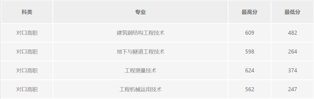 四川化工职业技术学校高考分数线的简单介绍