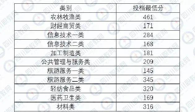 四川化工职业技术学校高考分数线的简单介绍