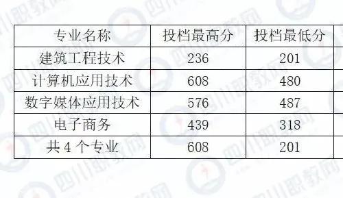 四川化工职业技术学校高考分数线的简单介绍