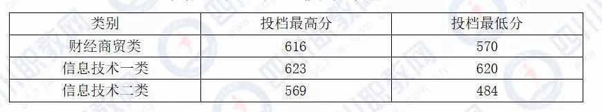 四川化工职业技术学校高考分数线的简单介绍