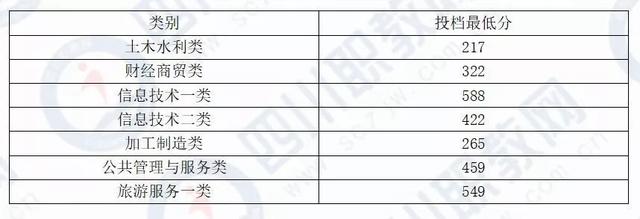 四川化工职业技术学校高考分数线的简单介绍