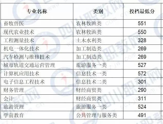 四川化工职业技术学校高考分数线的简单介绍
