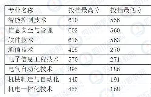 四川化工职业技术学校高考分数线的简单介绍