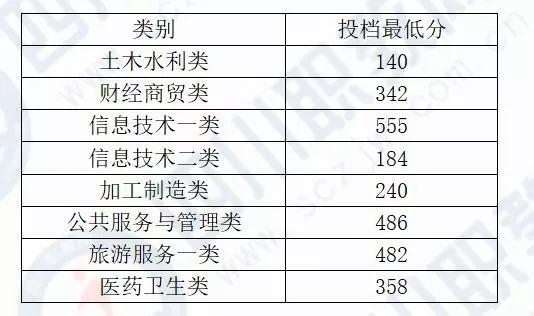 四川化工职业技术学校高考分数线的简单介绍