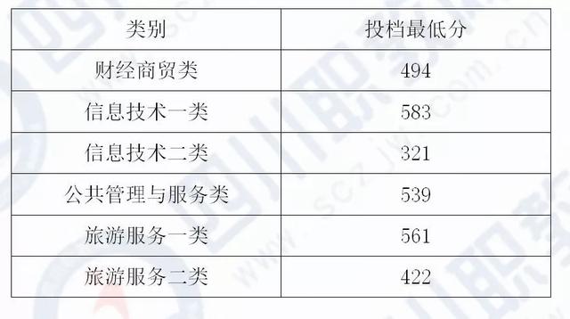 四川化工职业技术学校高考分数线的简单介绍