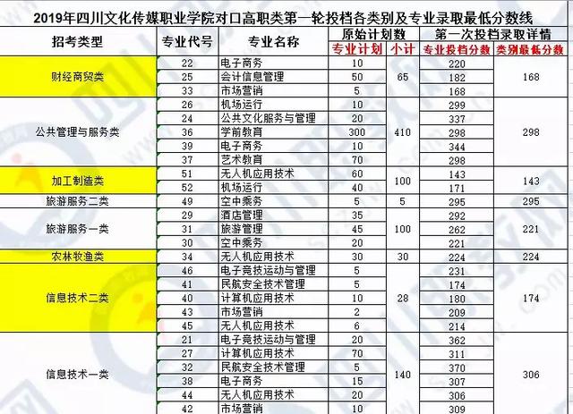 四川化工职业技术学校高考分数线的简单介绍