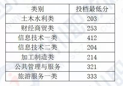 四川化工职业技术学校高考分数线的简单介绍