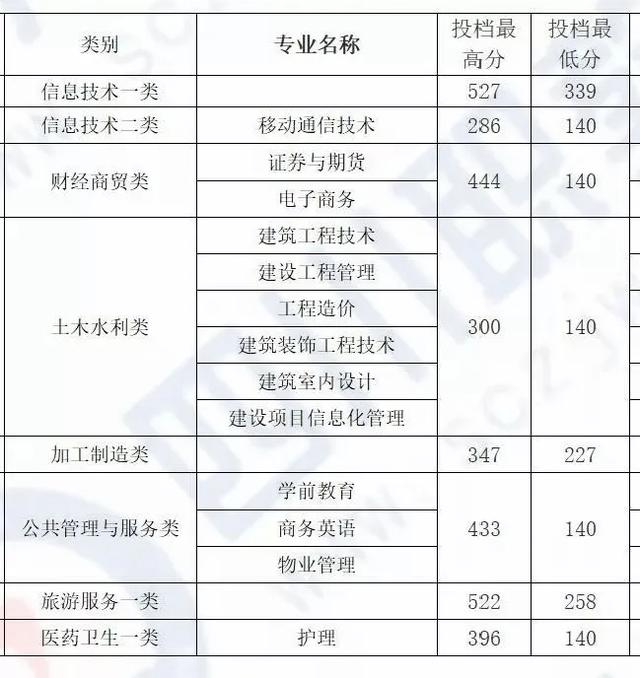 四川化工职业技术学校高考分数线的简单介绍