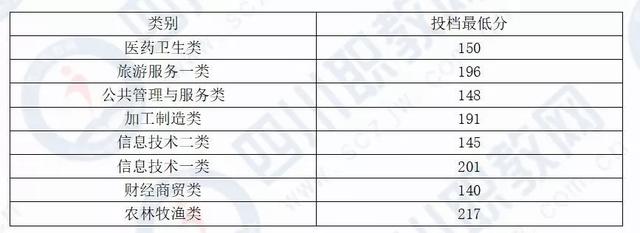 四川化工职业技术学校高考分数线的简单介绍