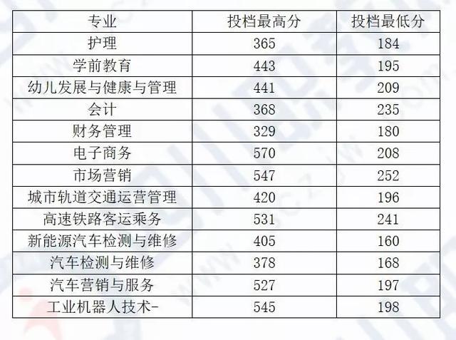 四川化工职业技术学校高考分数线的简单介绍