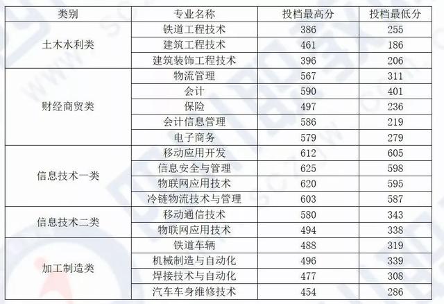 四川化工职业技术学校高考分数线的简单介绍
