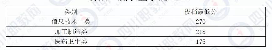 四川化工职业技术学校高考分数线的简单介绍