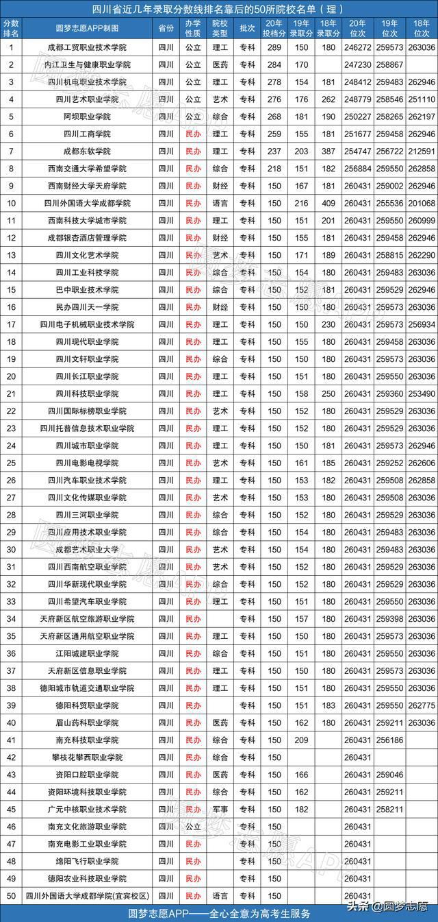 专科学校排名榜