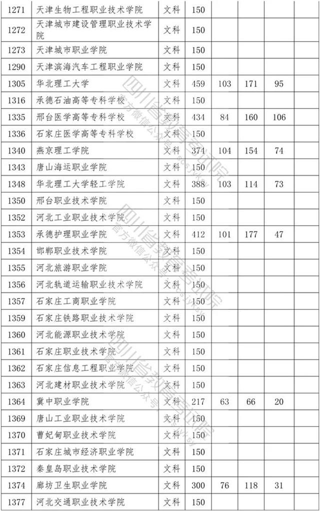 四川省内专科学校排名及分数线的简单介绍图2