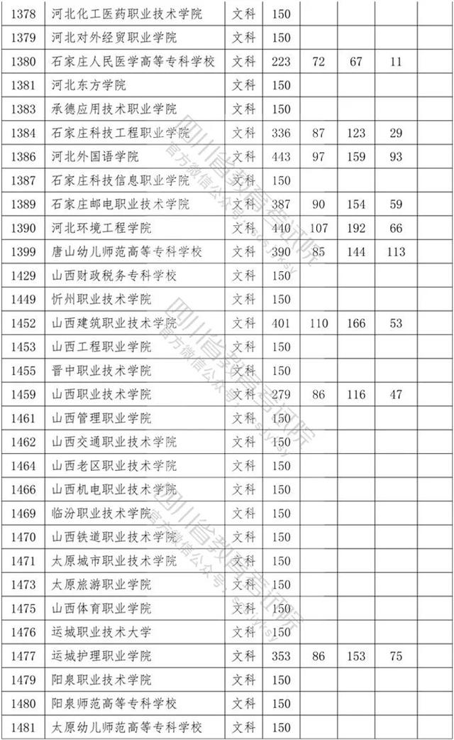 四川省内专科学校排名及分数线的简单介绍图3