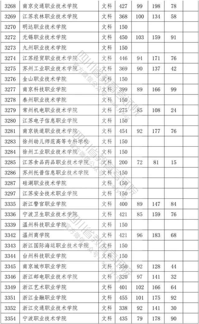 四川省内专科学校排名及分数线的简单介绍