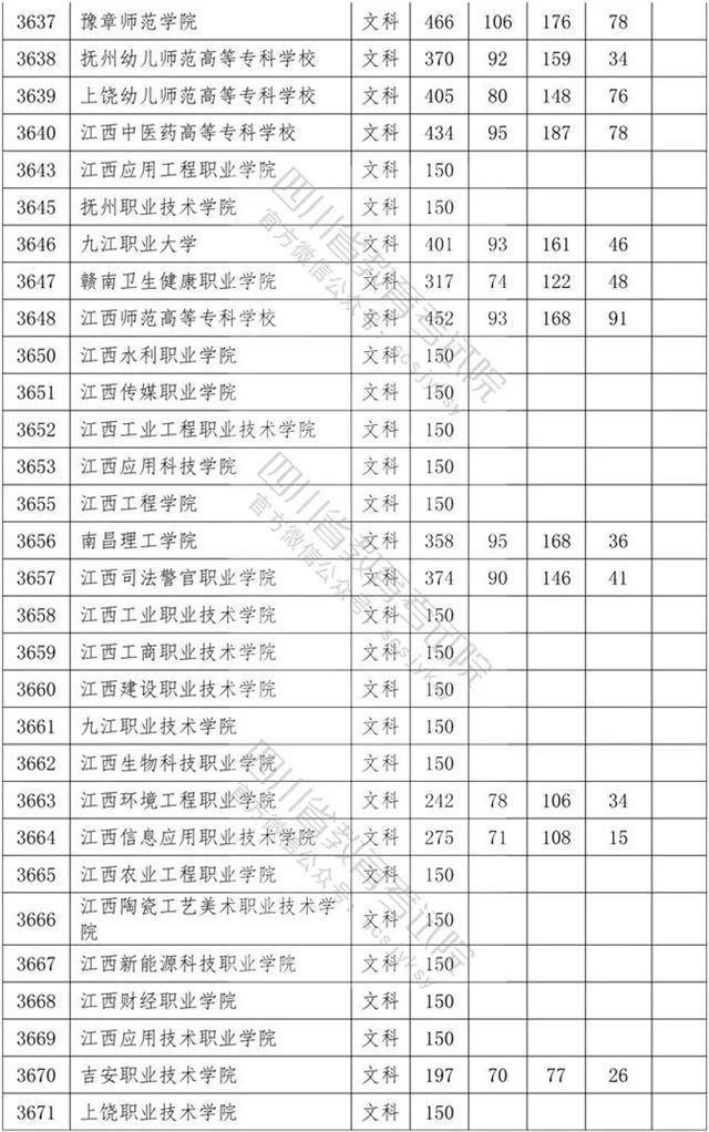 四川省内专科学校排名及分数线的简单介绍