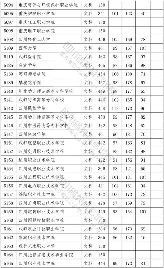 四川省内专科学校排名及分数线的简单介绍