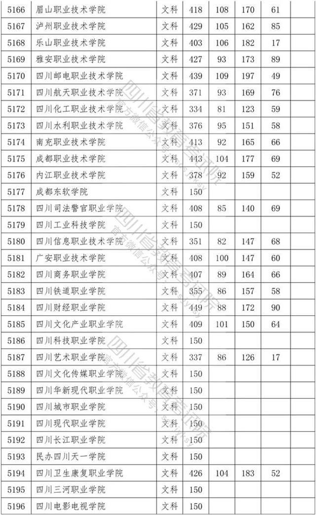 四川省内专科学校排名及分数线的简单介绍