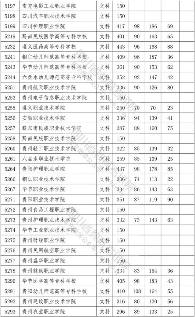 四川省内专科学校排名及分数线的简单介绍