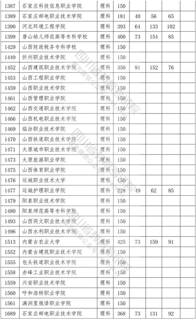 四川省内专科学校排名及分数线的简单介绍