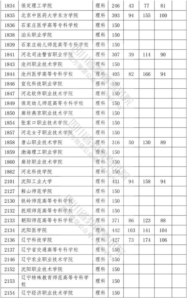 四川省内专科学校排名及分数线的简单介绍