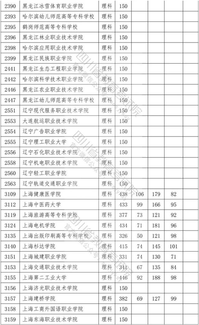 四川省内专科学校排名及分数线的简单介绍