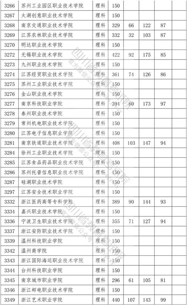 四川省内专科学校排名及分数线的简单介绍