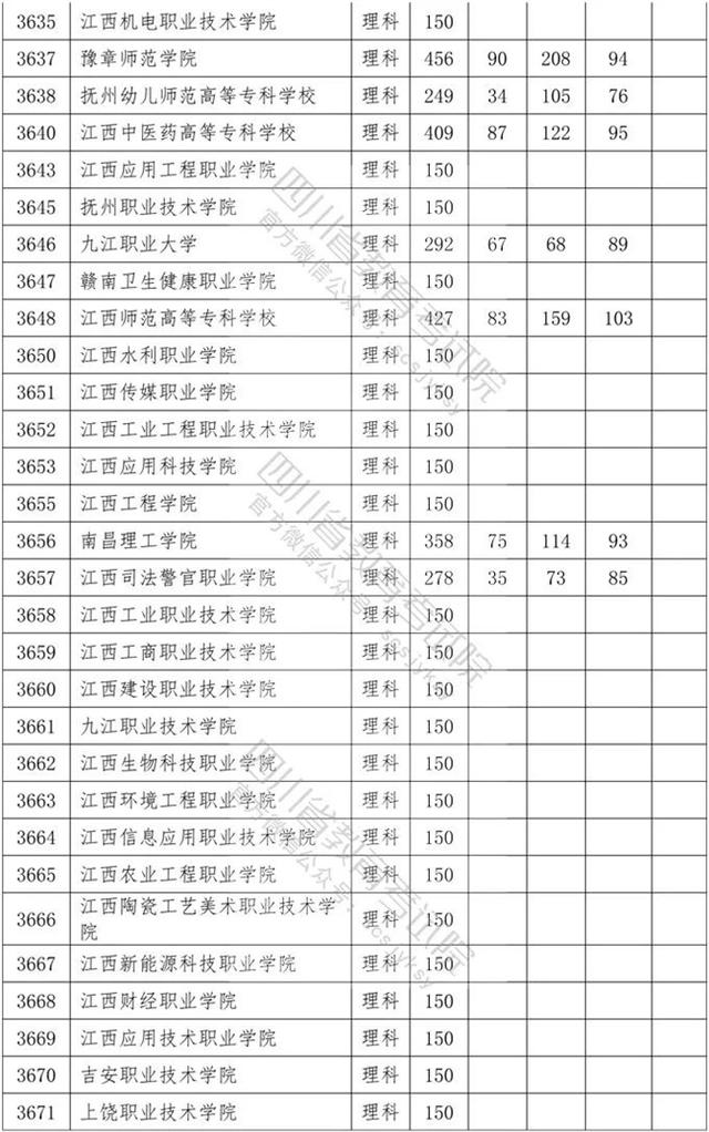 四川省内专科学校排名及分数线的简单介绍
