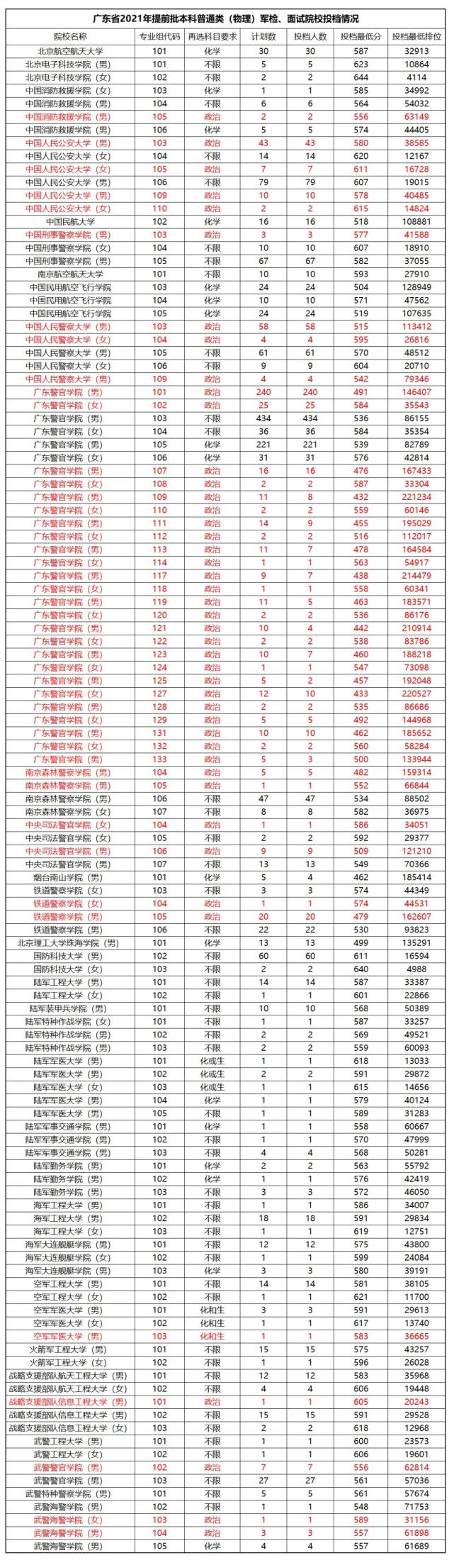 考高中要提前报学校吗(高考提前批什么时候报名)