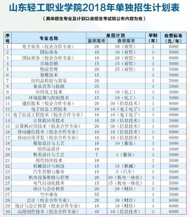 山东比较好的单招学校有哪些(山东商业职业技术学院)