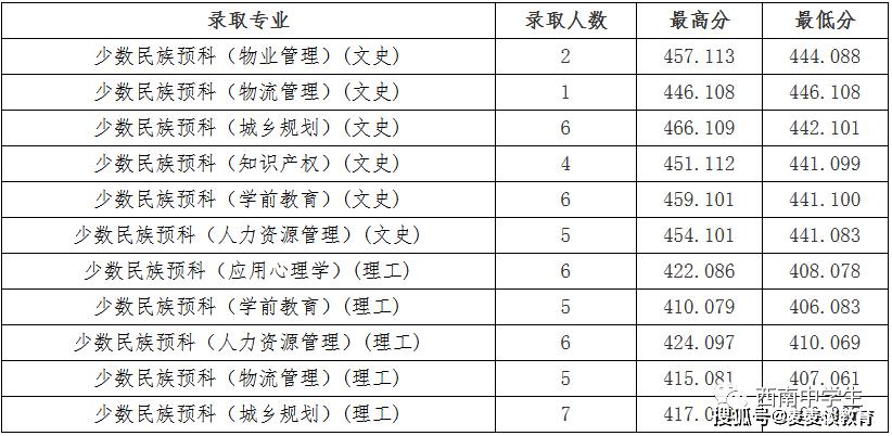 成都纺织高等专科学校升本(专科中的小清华)