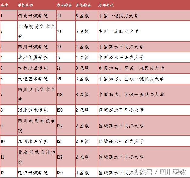 成都艺术学校排名(成都艺术学校排名前十)
