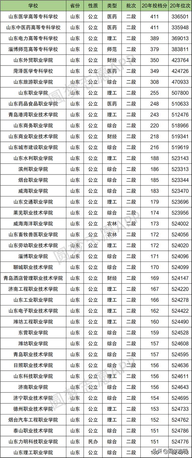 山东专科学校排名(山东专科学校排名民办)