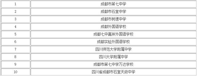 成都高中学校排名(四川省高中学校排名前100名)