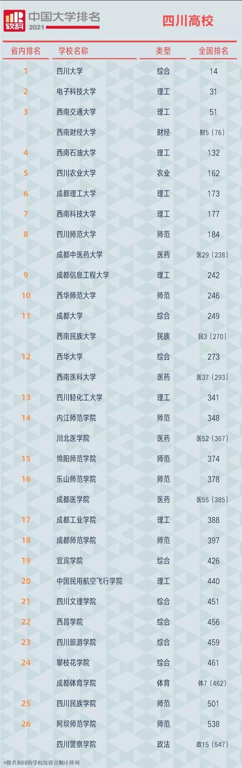 成都学校排名大学(成都护理大学学校排名)