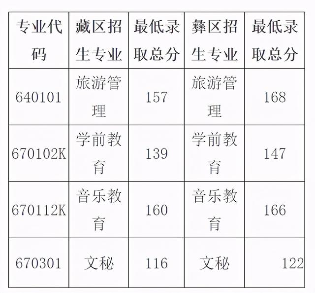 成都单招学校分数线(成都文化产业职业学校单招分数线)