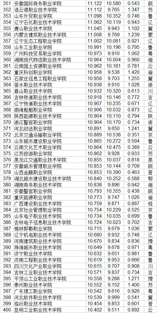 大专职业学校(郑州大专职业学校)