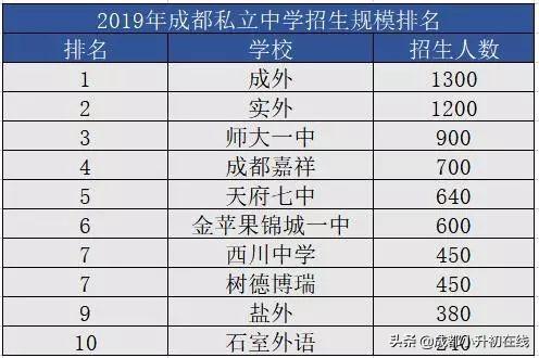 成都最好的私立学校(西安最好的私立学校)图1