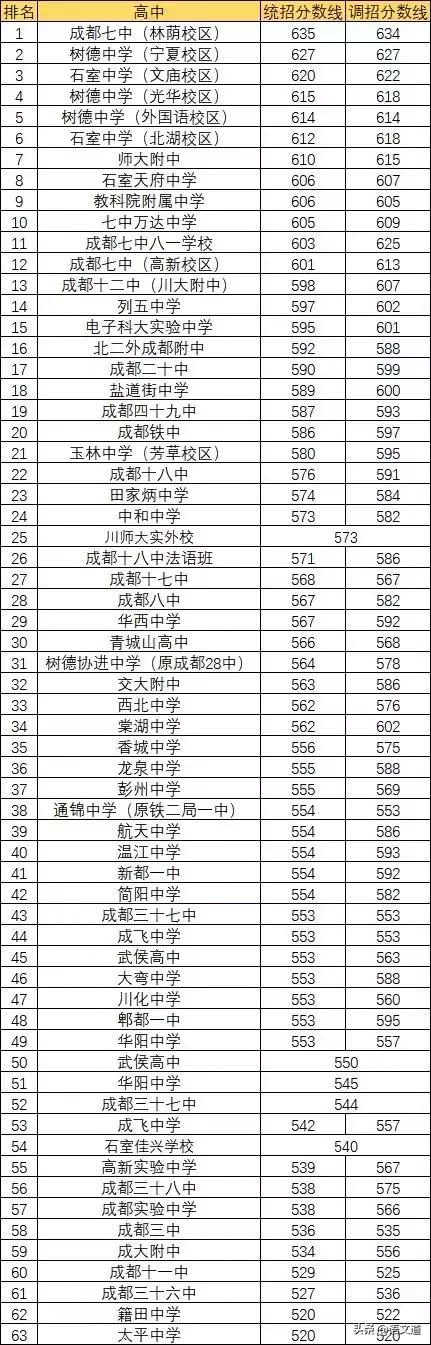 成都普高有哪些学校(成都400多分普高有哪些学校)